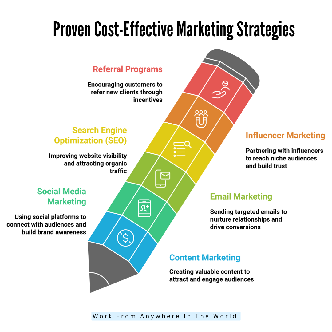 Proven Cost-Effective Marketing Strategies - Steps 1-6