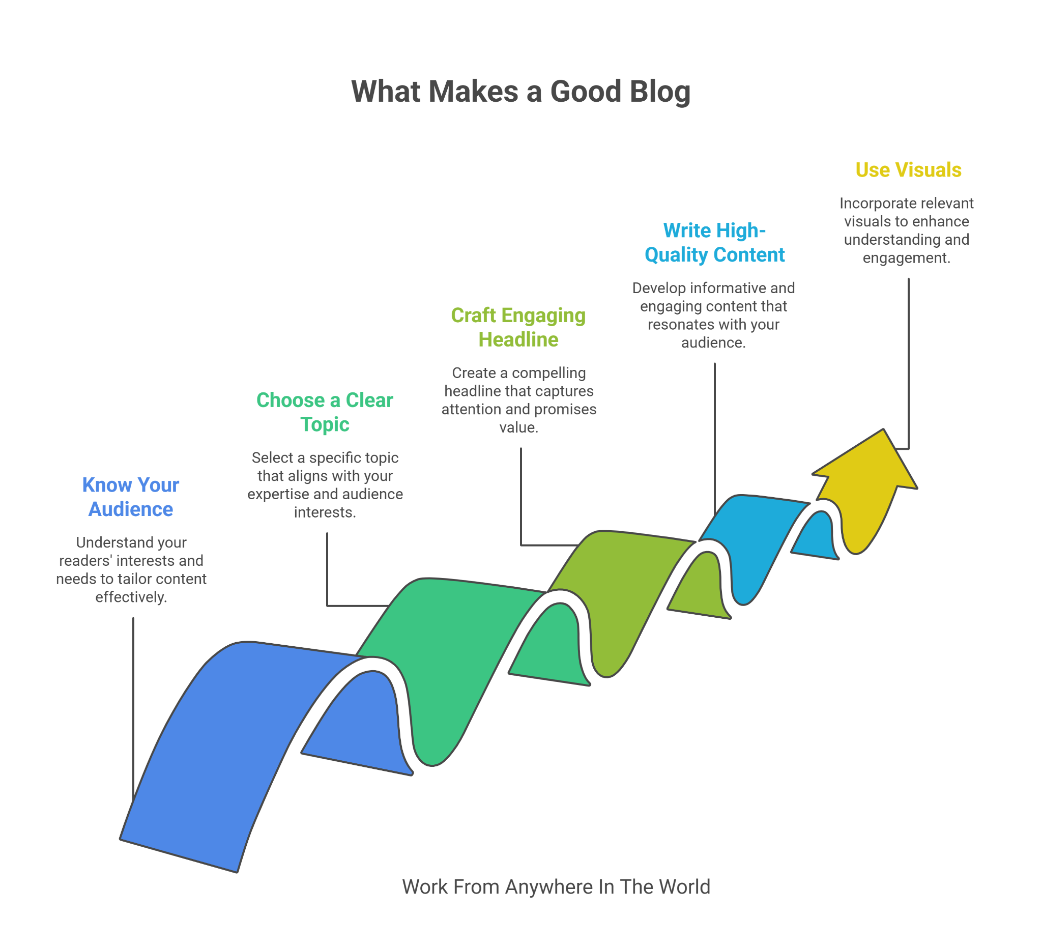 What Makes A Good Blog - Steps 1 - 5