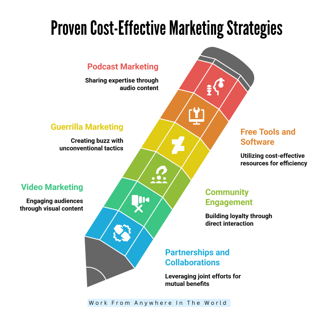Proven Cost-Effective Marketing Strategies - Steps 7-12