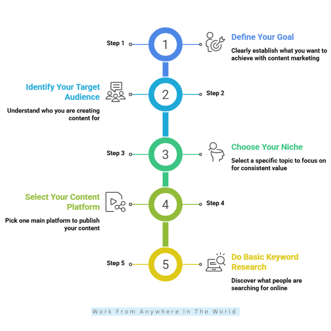 Steps To Get Started With Content Marketing - Steps #1-#5 Steps To Get Started With Content Marketing - Steps #1-#5