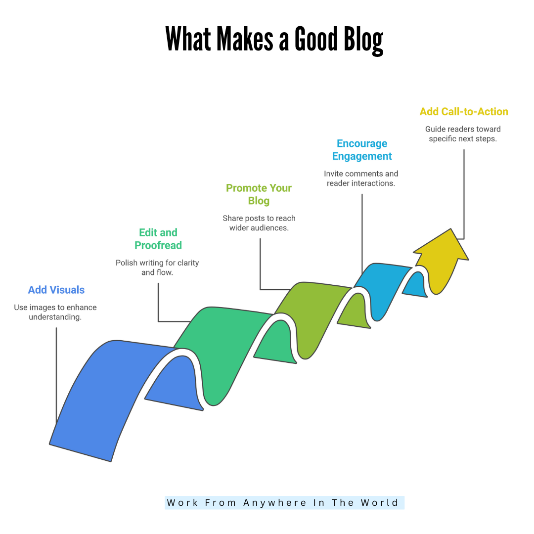 What Makes A Good Blog - Steps 6 - 10