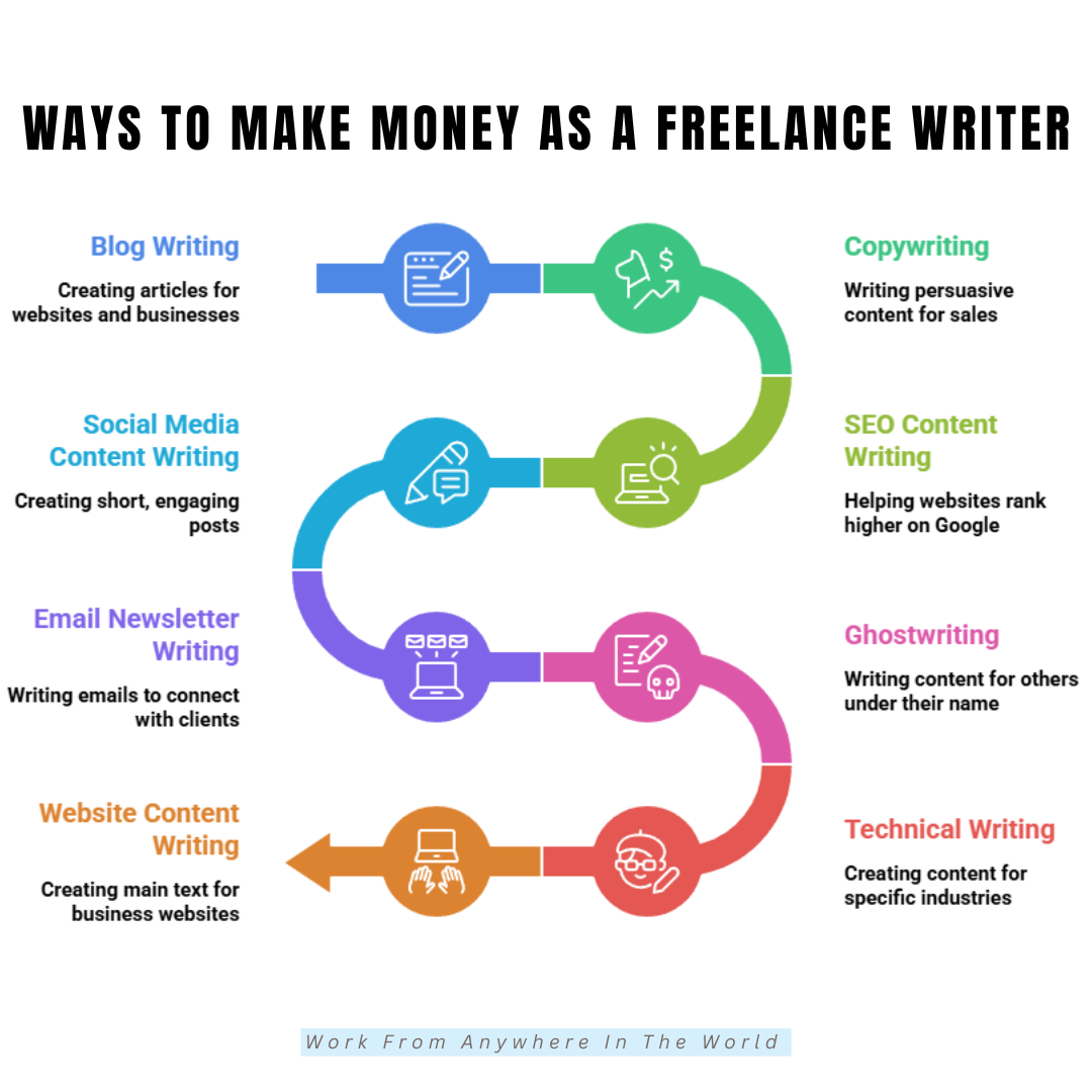 Ways To Make Money As A Freelance Writer Ways To Make Money As A Freelance Writer