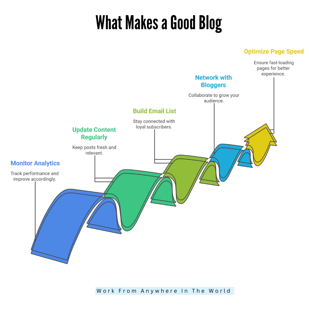 What Makes A Good Blog - Steps 11 - 15