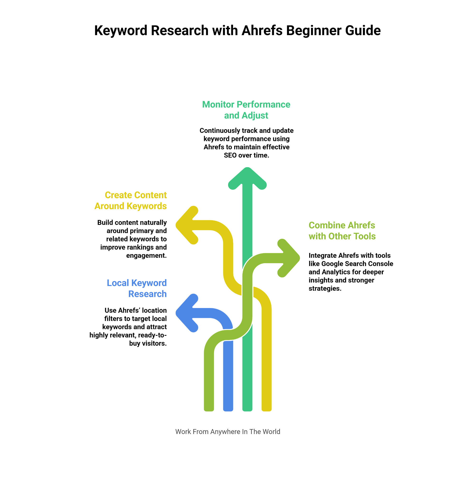 Keyword Research with Ahrefs Beginner Guide