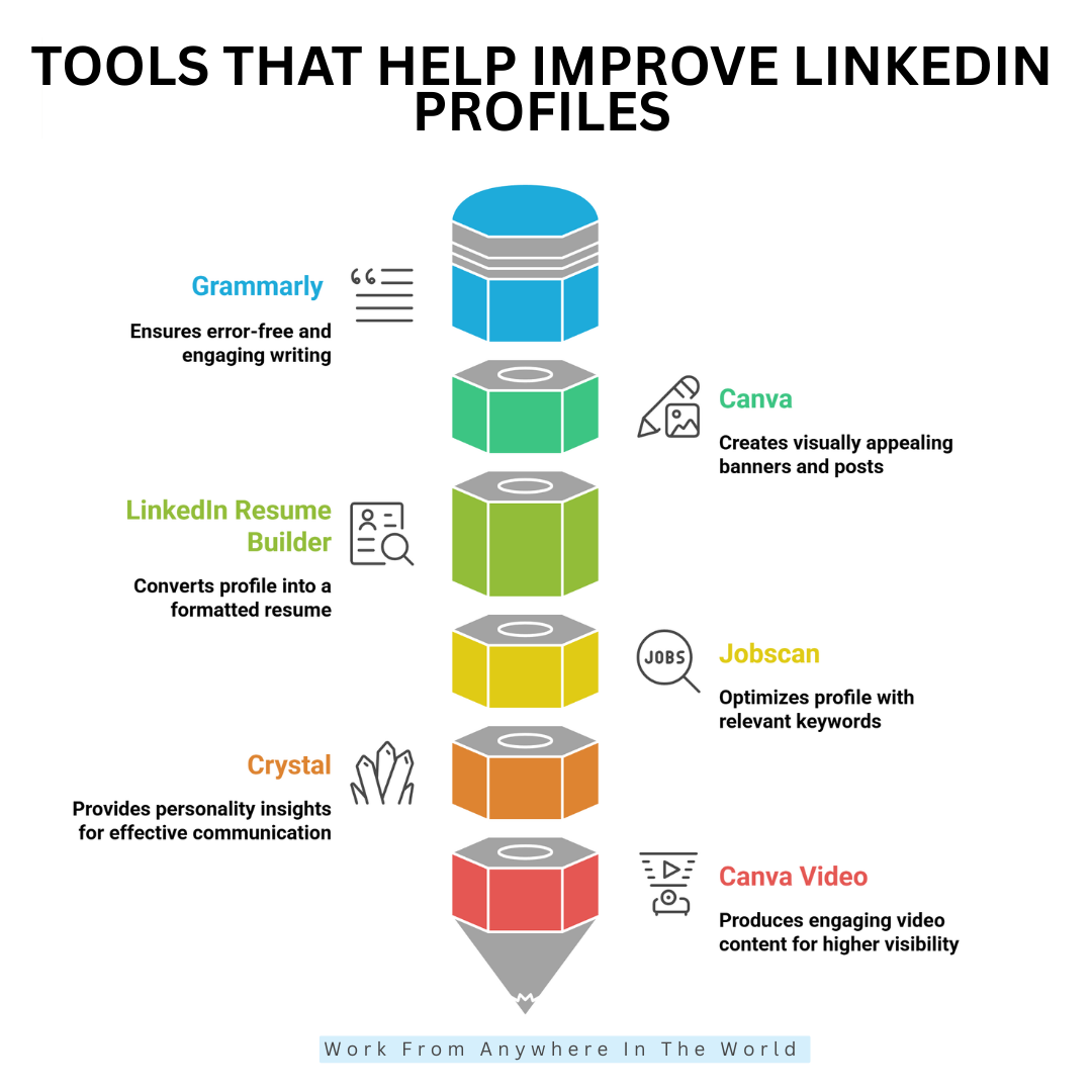 Tools That Help Improve LinkedIn Profiles