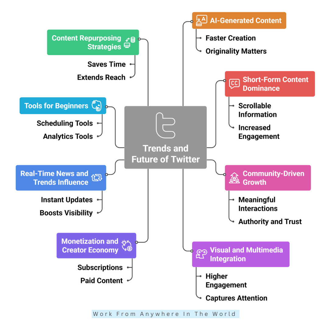 Trends And Future Of Twitter Trends And Future Of Twitter