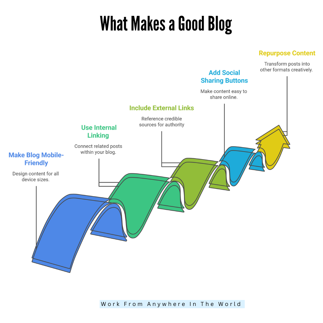 What Makes A Good Blog - Steps 16 - 20