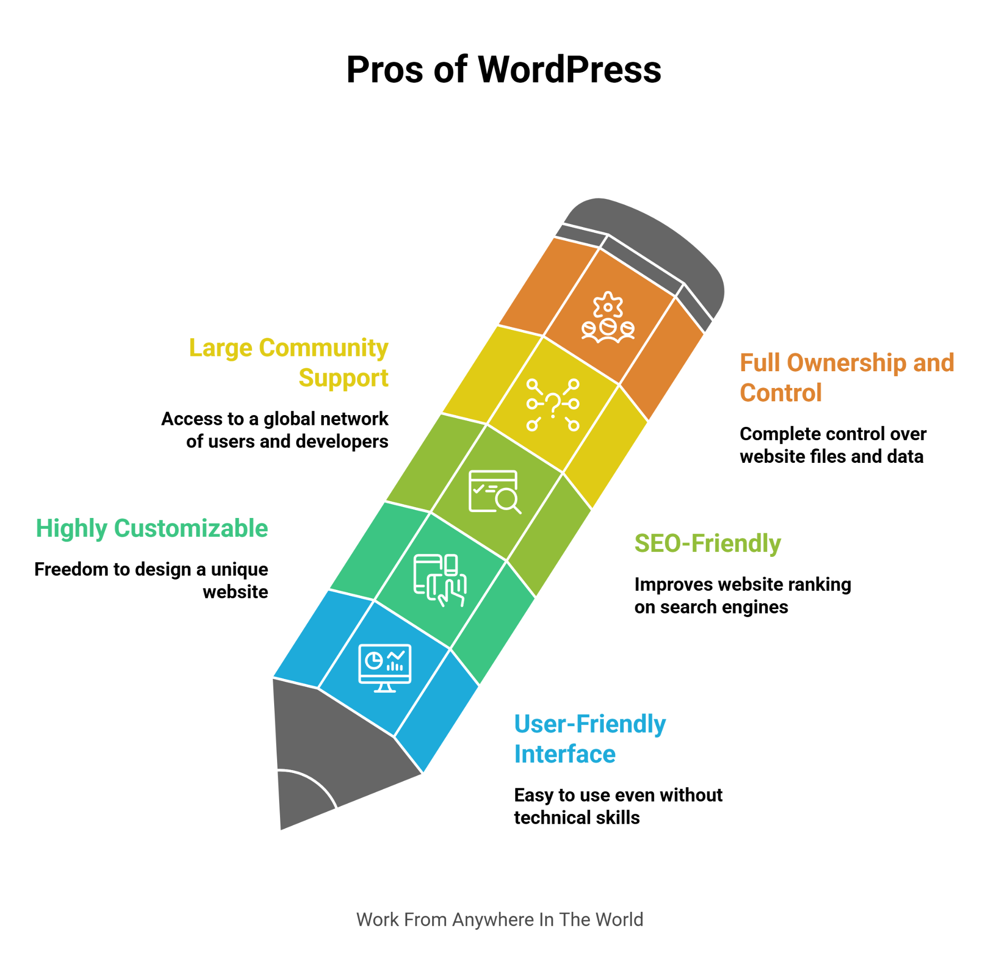 Pros Of WordPress