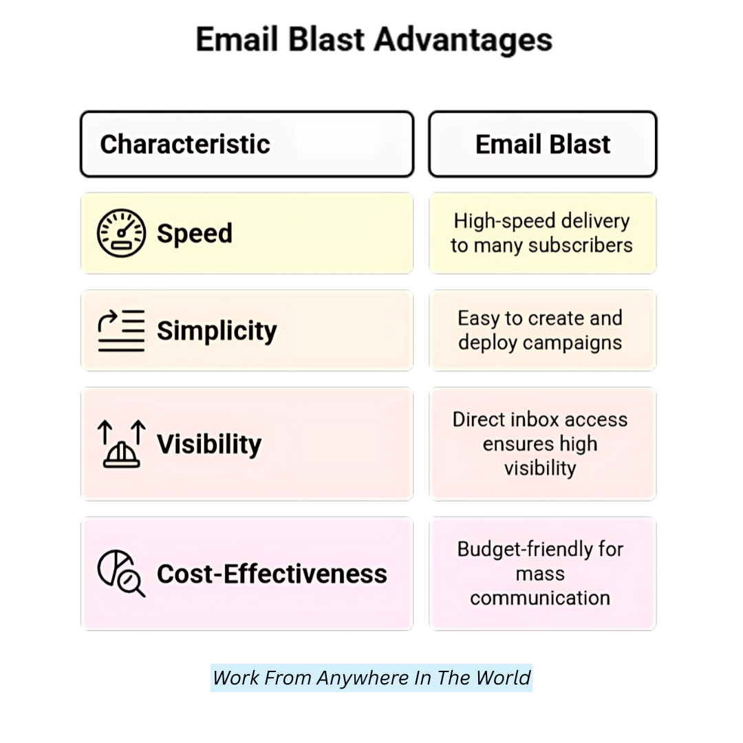 Email Blast Advantages