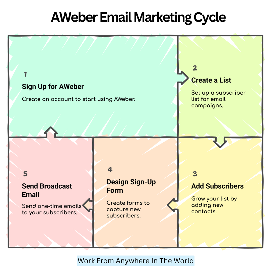 AWeber Tutorial