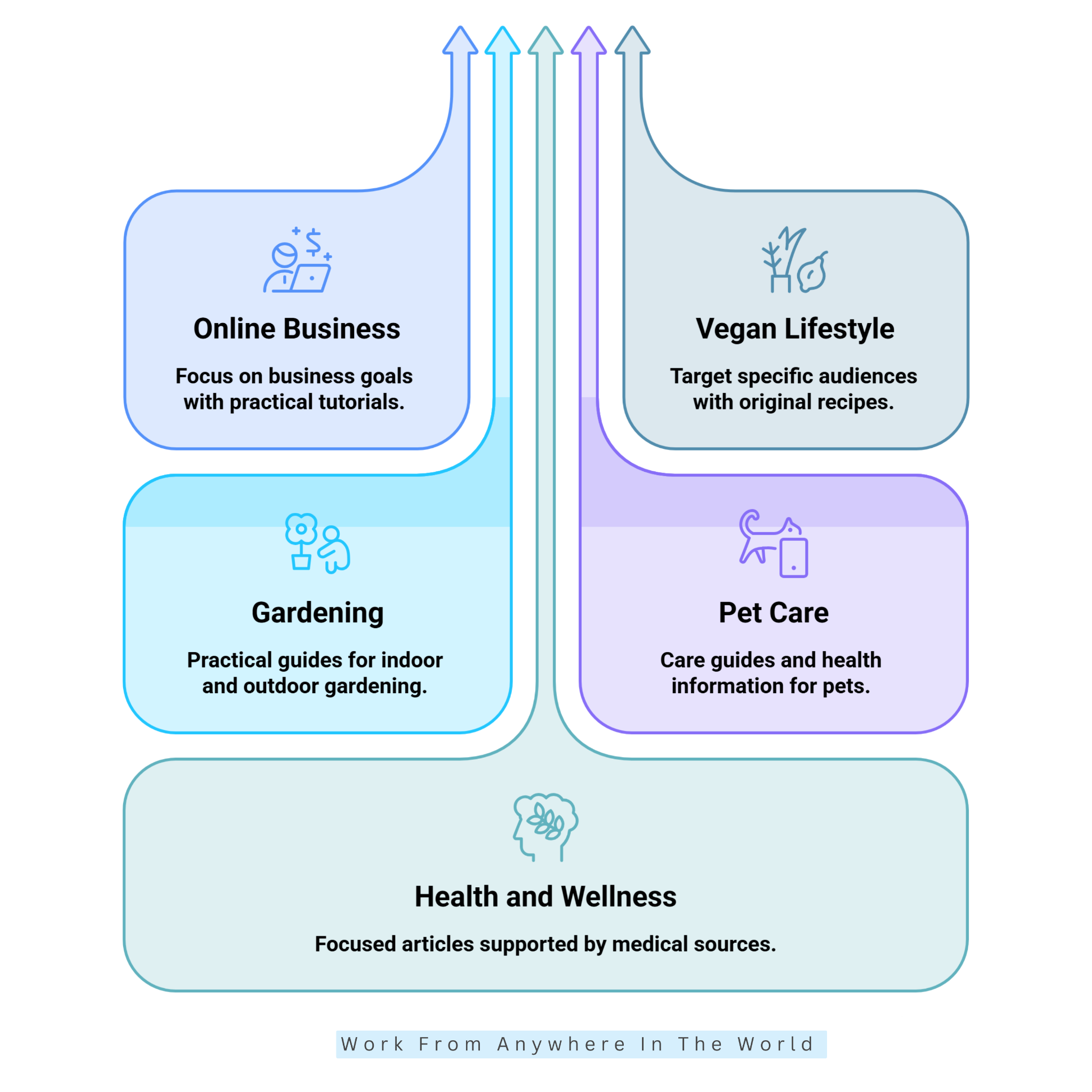 Best Blog Niches For SEO Content Writing - Niches #1-#5 Best Blog Niches For SEO Content Writing - Niches #1-#5