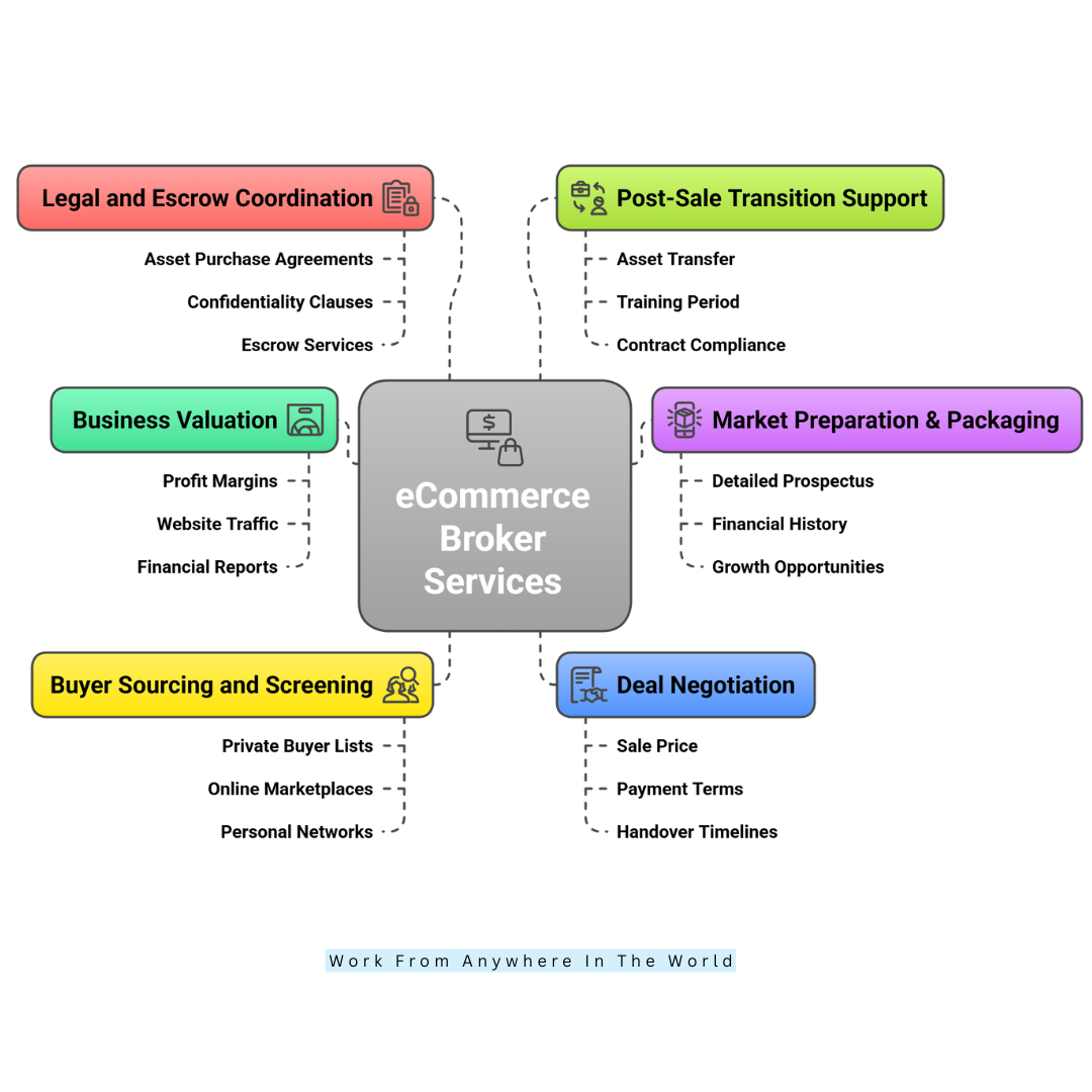 Key Services Offered By eCommerce Brokers