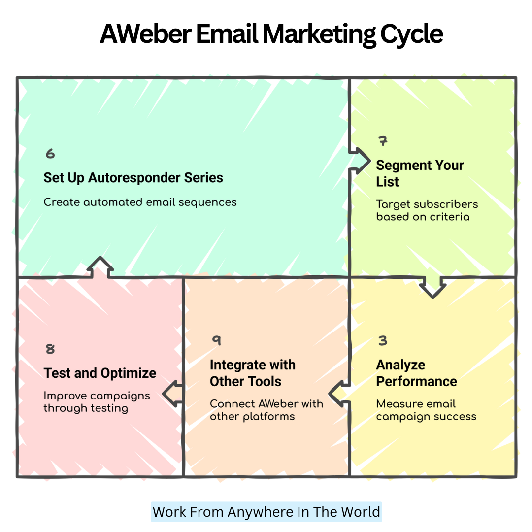 AWeber Email Marketing Cycle
