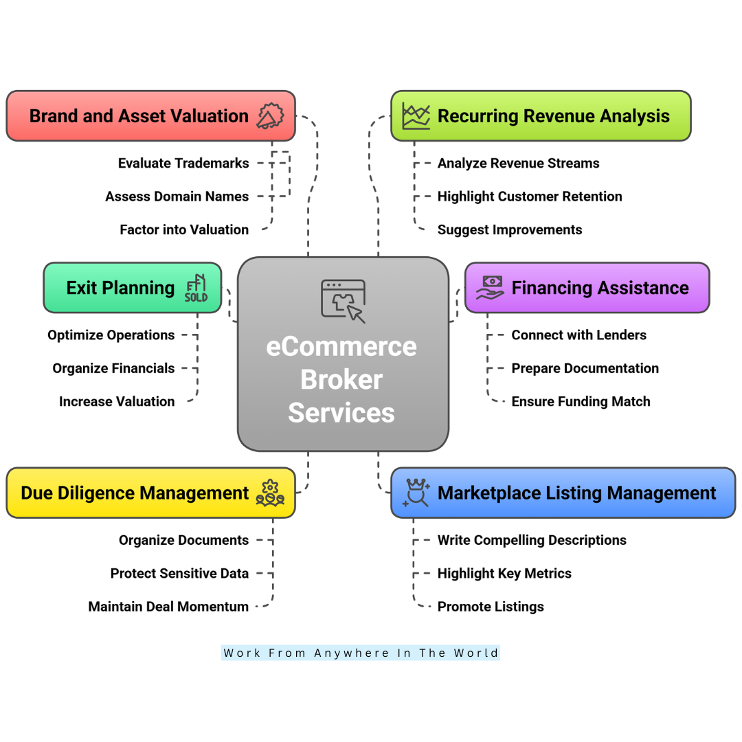 Key Services Offered By eCommerce Brokers
