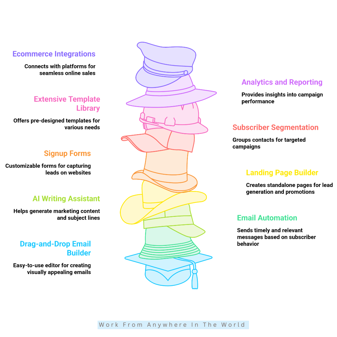 AWeber's Key Features AWeber's Key Features