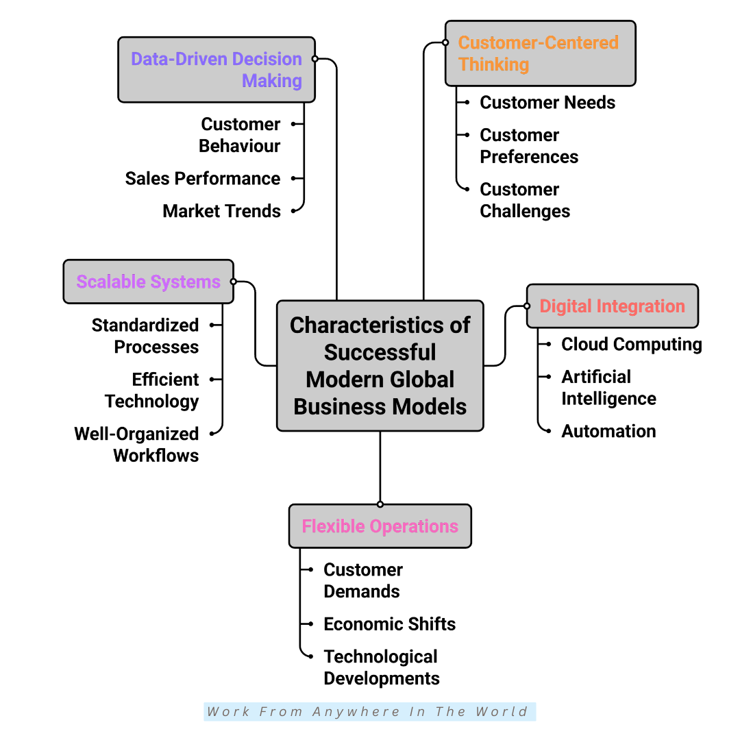 Characteristics Of Successful Modern Global Business Models