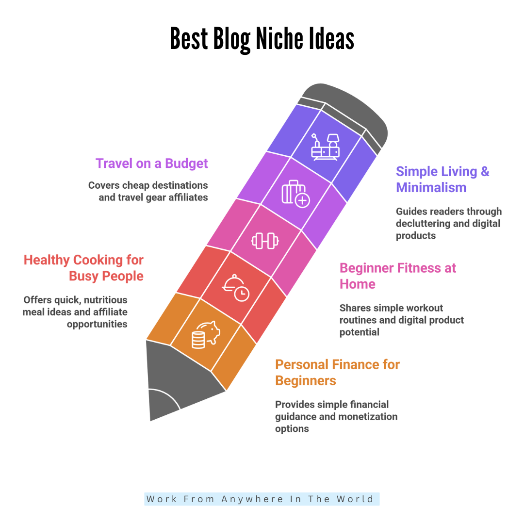 Best Blog Niche Ideas #1-#5 Best Blog Niche Ideas #1-#5