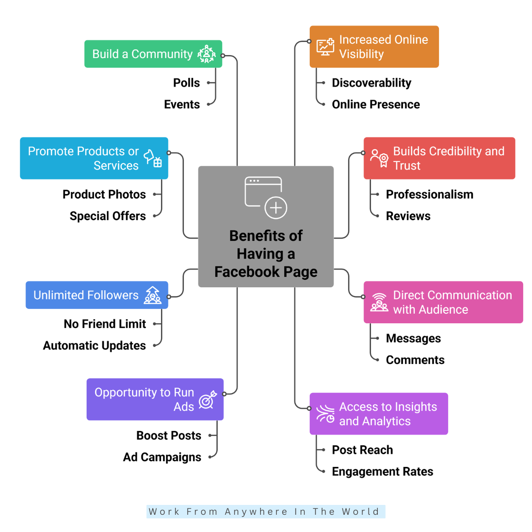 Benefits Of Having A Facebook Page Benefits Of Having A Facebook Page