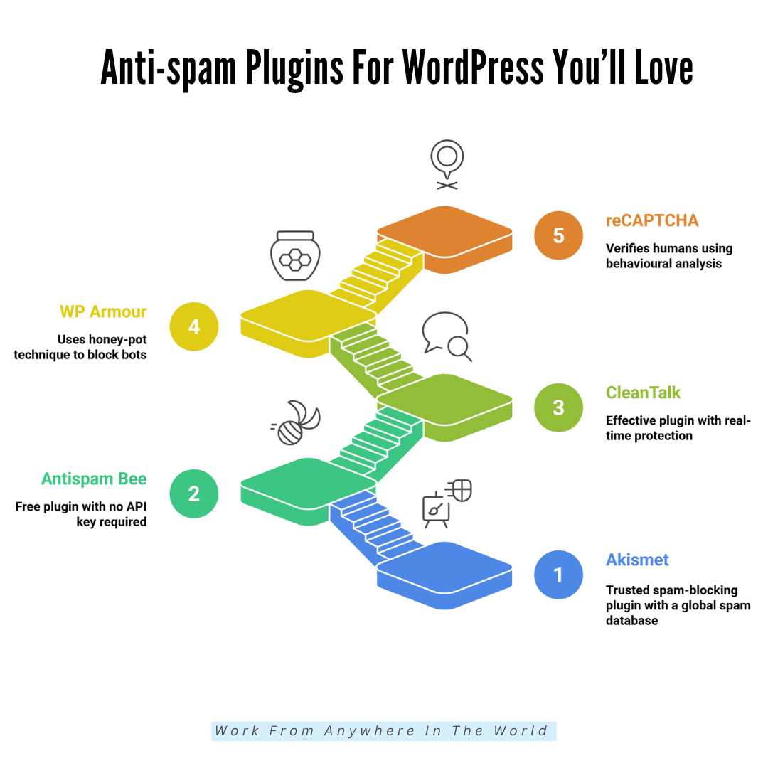 Best Anti-Spam Plugins For WordPress You’ll Love - Plugins 1-5