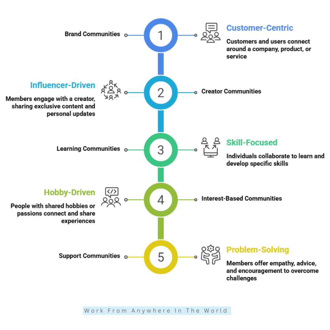Types Of Online Communities Types Of Online Communities