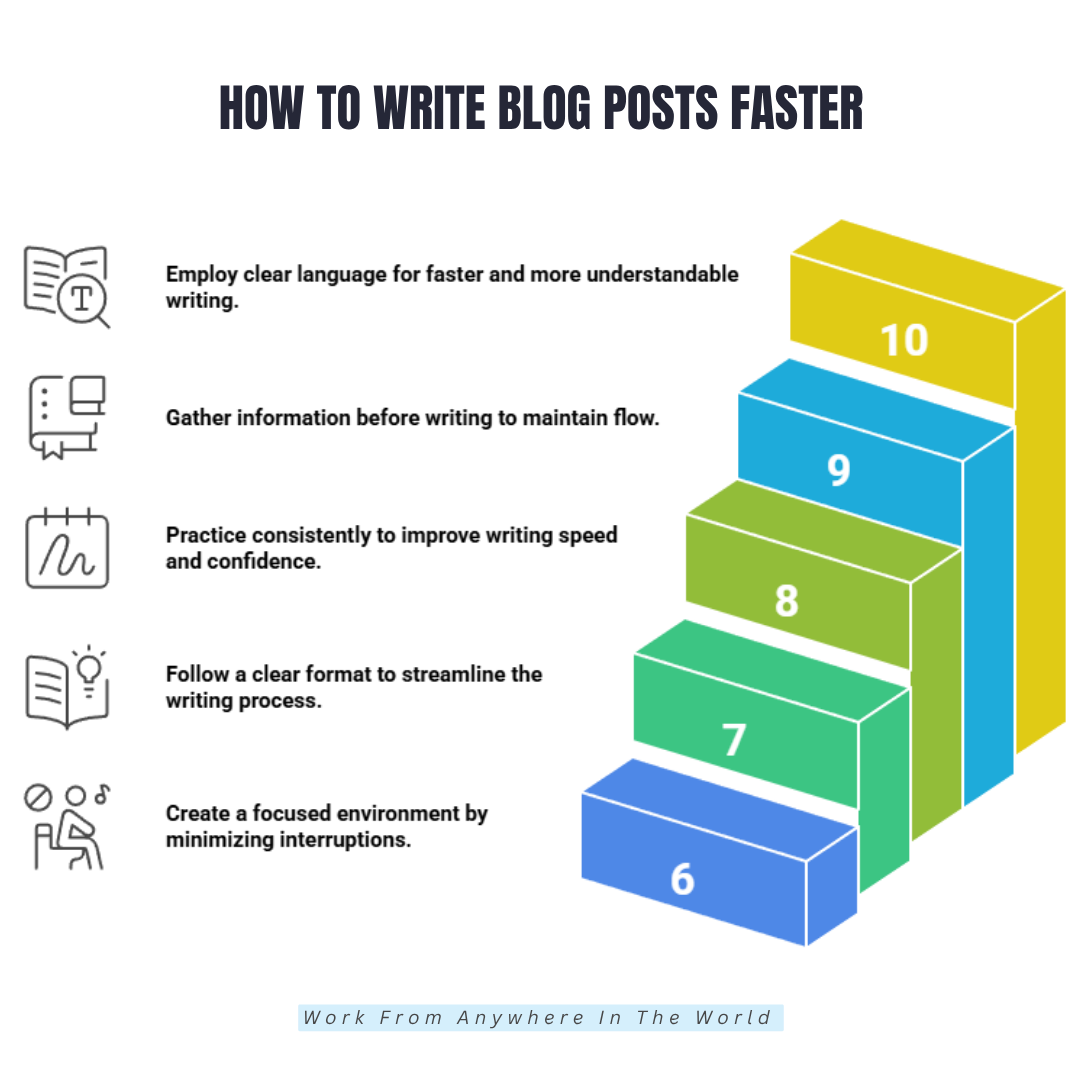 How To Write Blog Posts Faster