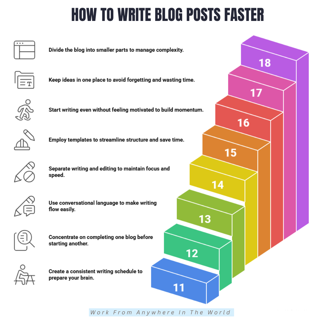 How To Write Blog Posts Faster