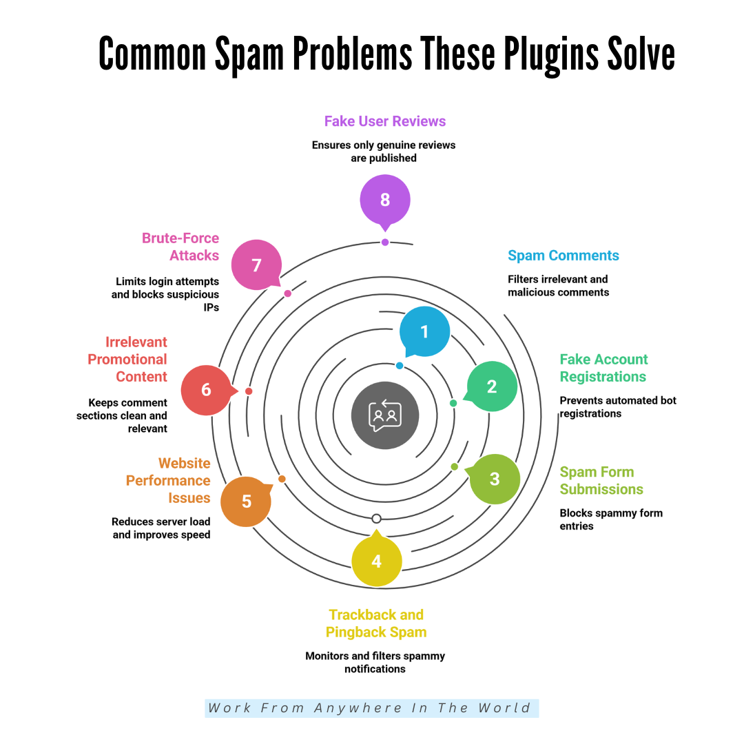 Common Spam Problems These Plugins Solve