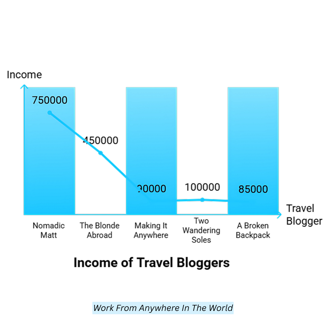 Income Of Travel Bloggers