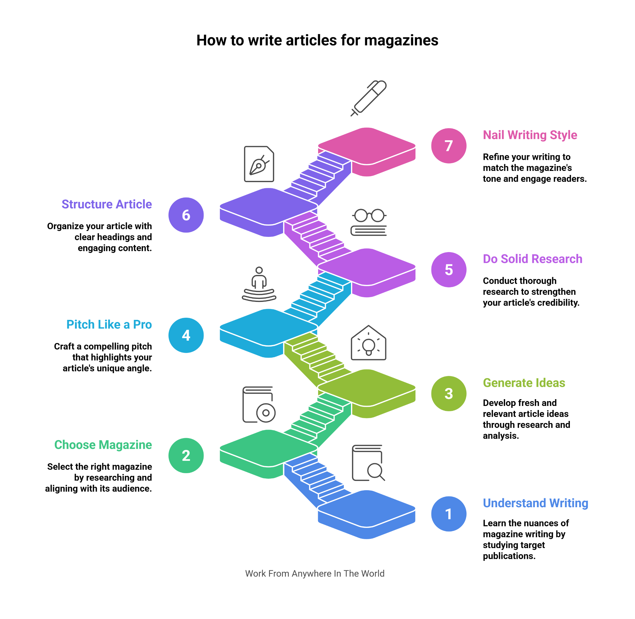 How To Write Articles For Magazines - Steps 1-7