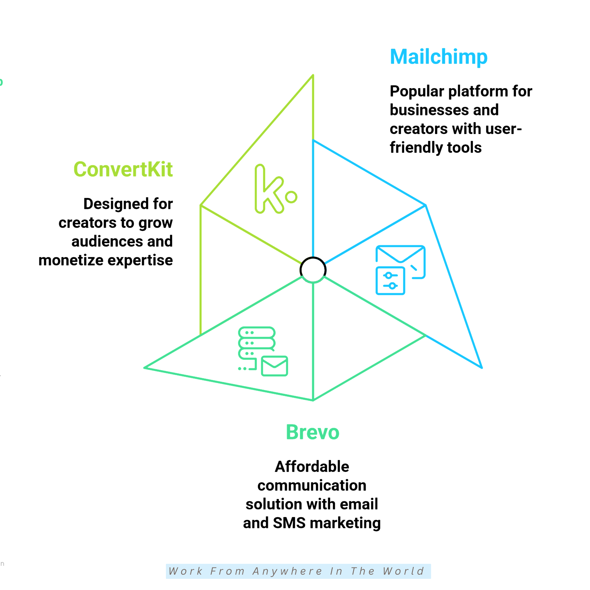 The Top Email Marketing Tools - Mailchimp, Brevo & Kit