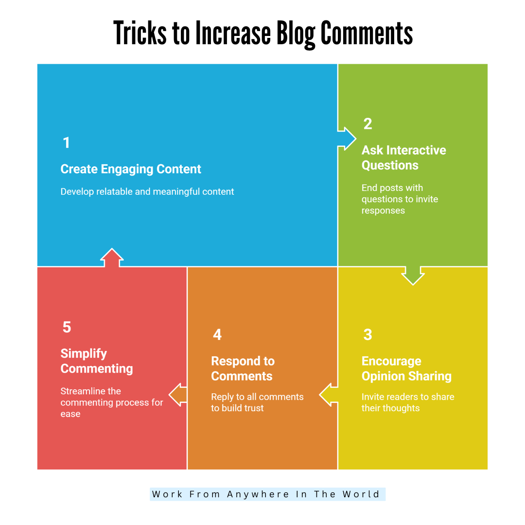 ricks to Increase Blog Comments for More Engagement - Tricks 1-5
