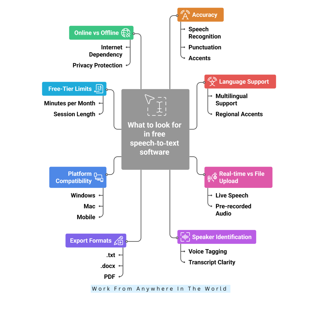 What To Look For In Free Speech‑To‑Text Software