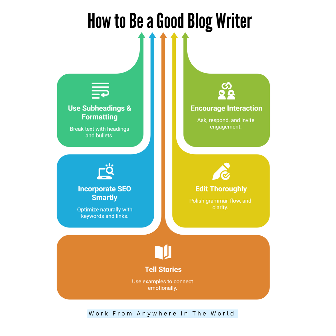 How To Be A Good Blog Writer - Items 6 -10