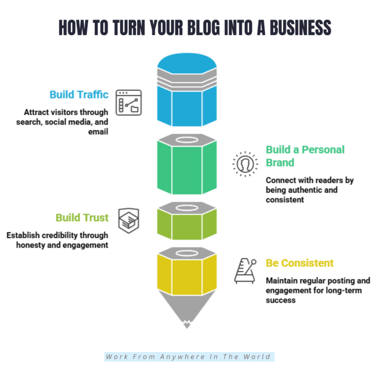 How To Turn Your Blog Into A Business | July 2026