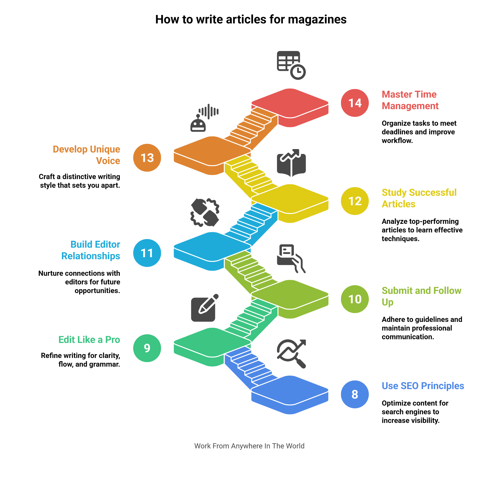 How To Write Articles For Magazines - Steps 8-14