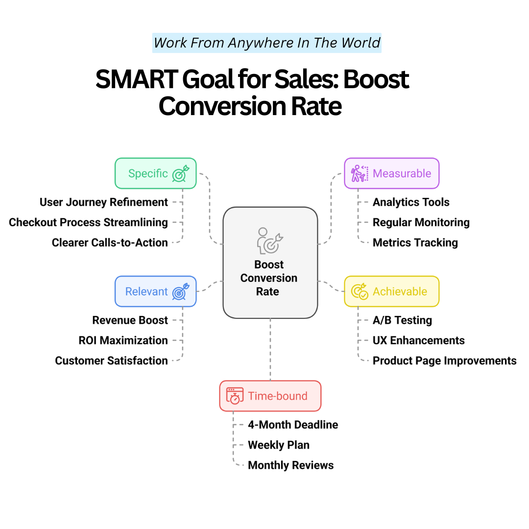 SMART Goal For Sales: Boost Conversion Rate