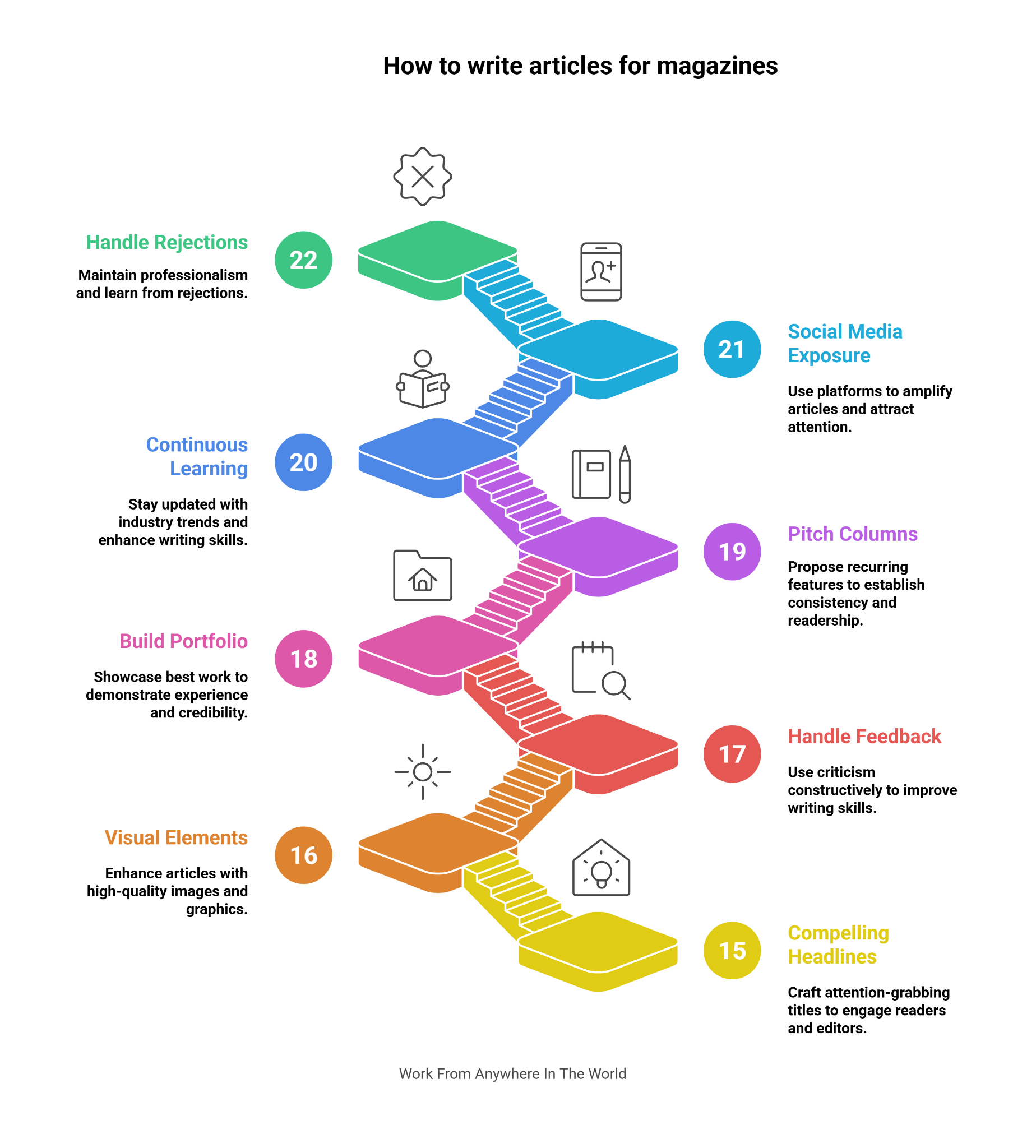 How To Write Articles For Magazines - Steps 15-22