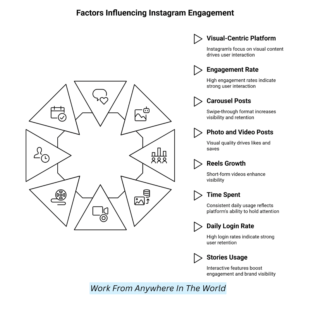 Factors Influencing Instagram Engagement