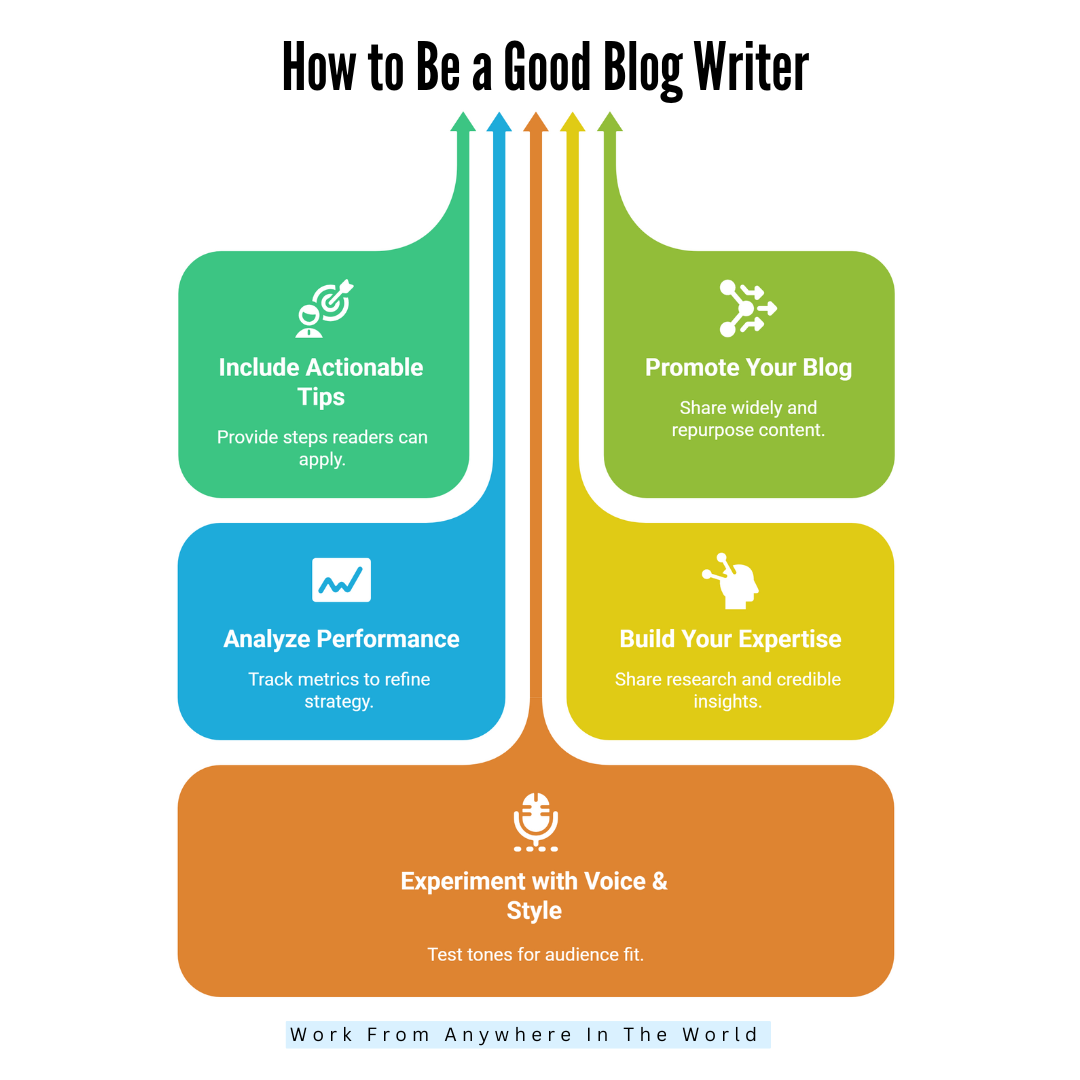 How To Be A Good Blog Writer - Items 16 - 20