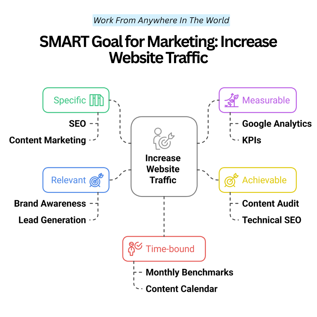 SMART Goal For Marketing: Increase Website Traffic