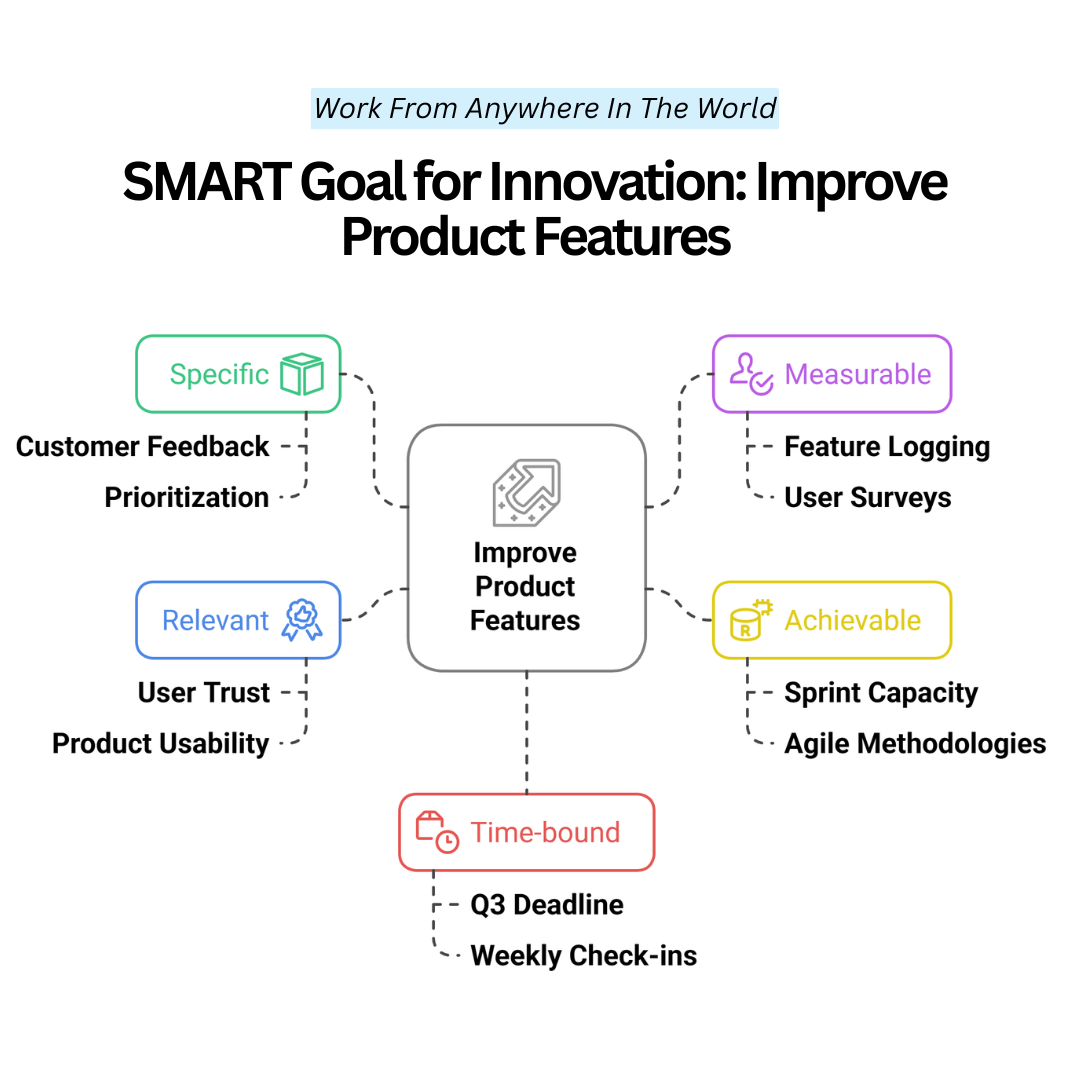 SMART Goal For Innovation: Improve Product Features