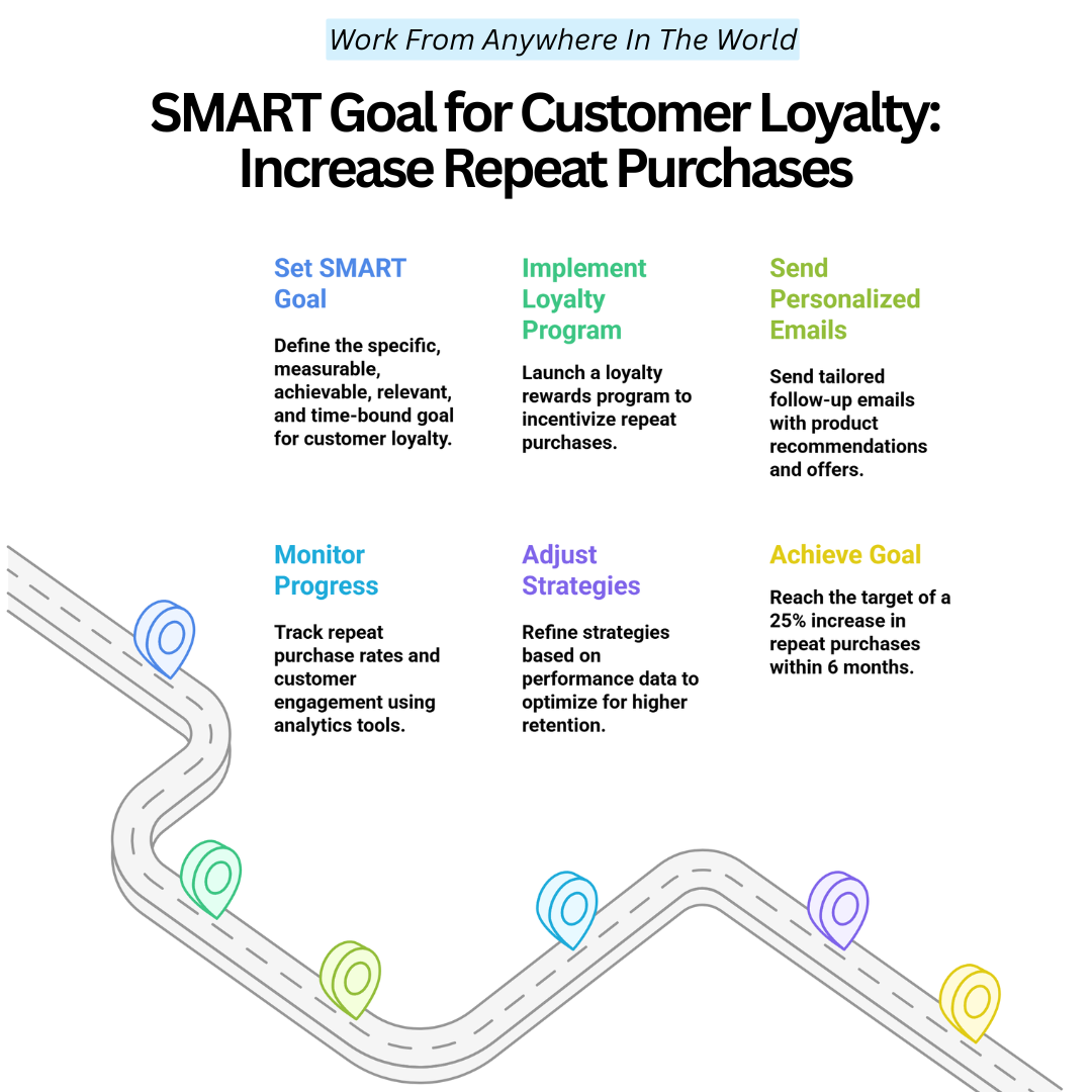 SMART Goal For Customer Loyalty: Increase Repeat Purchases