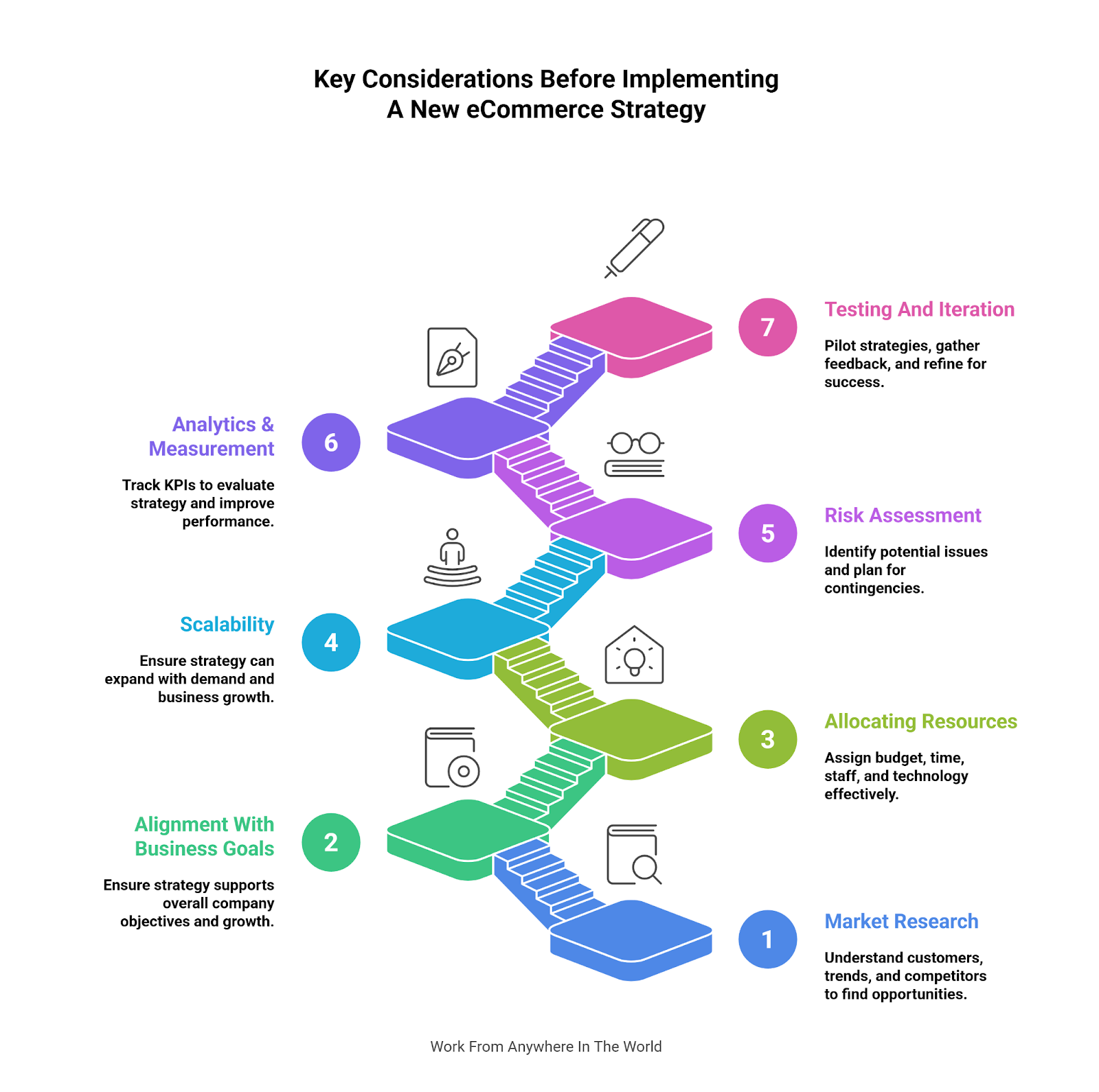 Key Considerations Before Implementing A New eCommerce Strategy