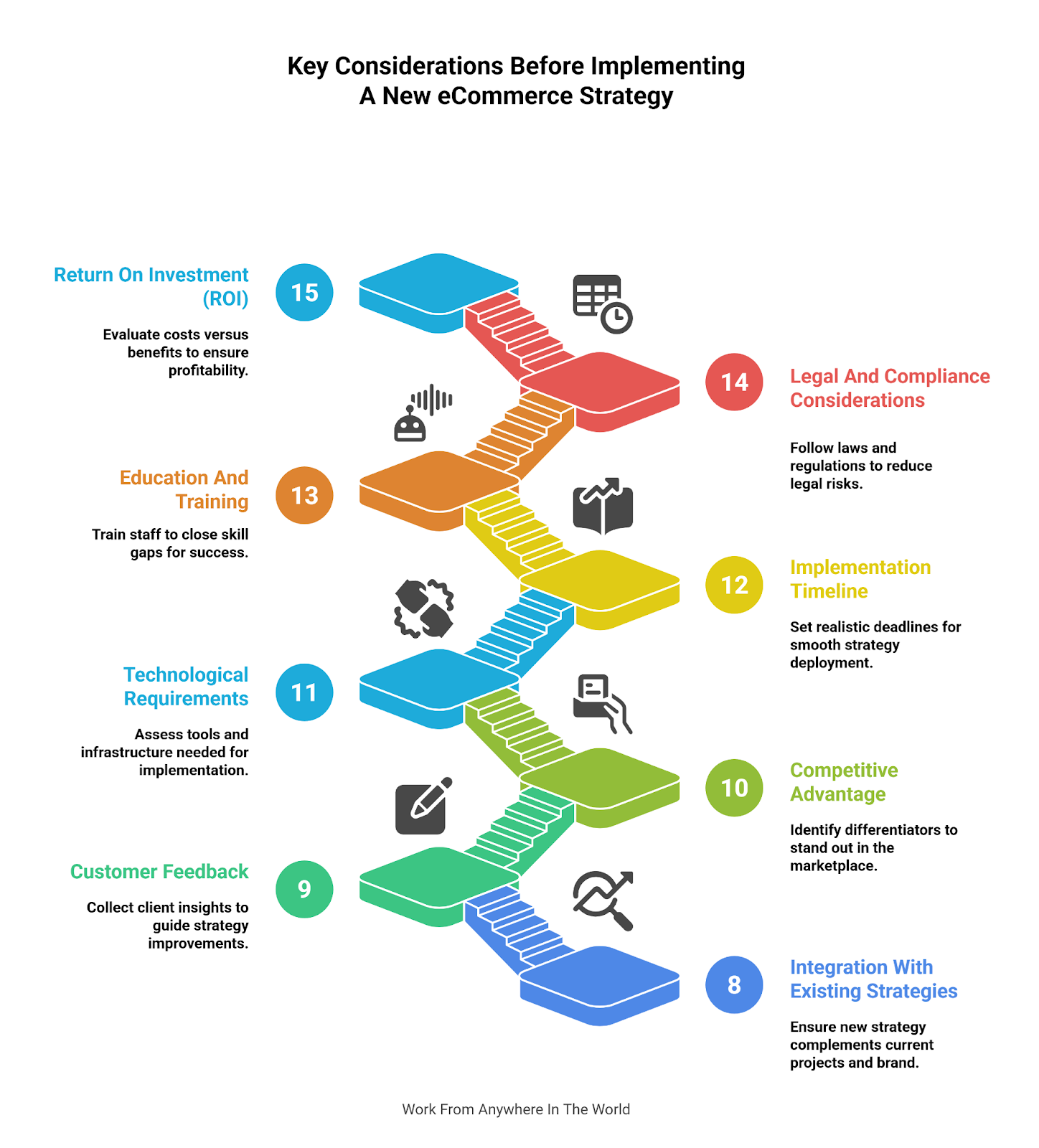Key Considerations Before Implementing A New eCommerce Strategy