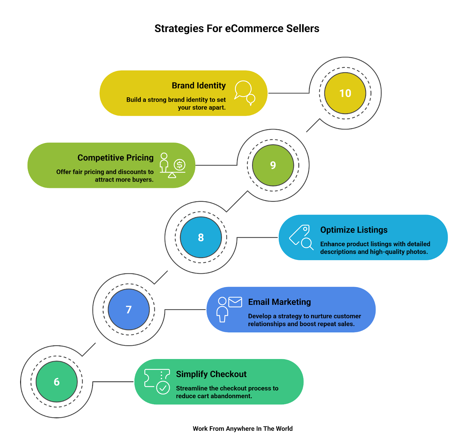 Best Strategies For eCommerce Sellers