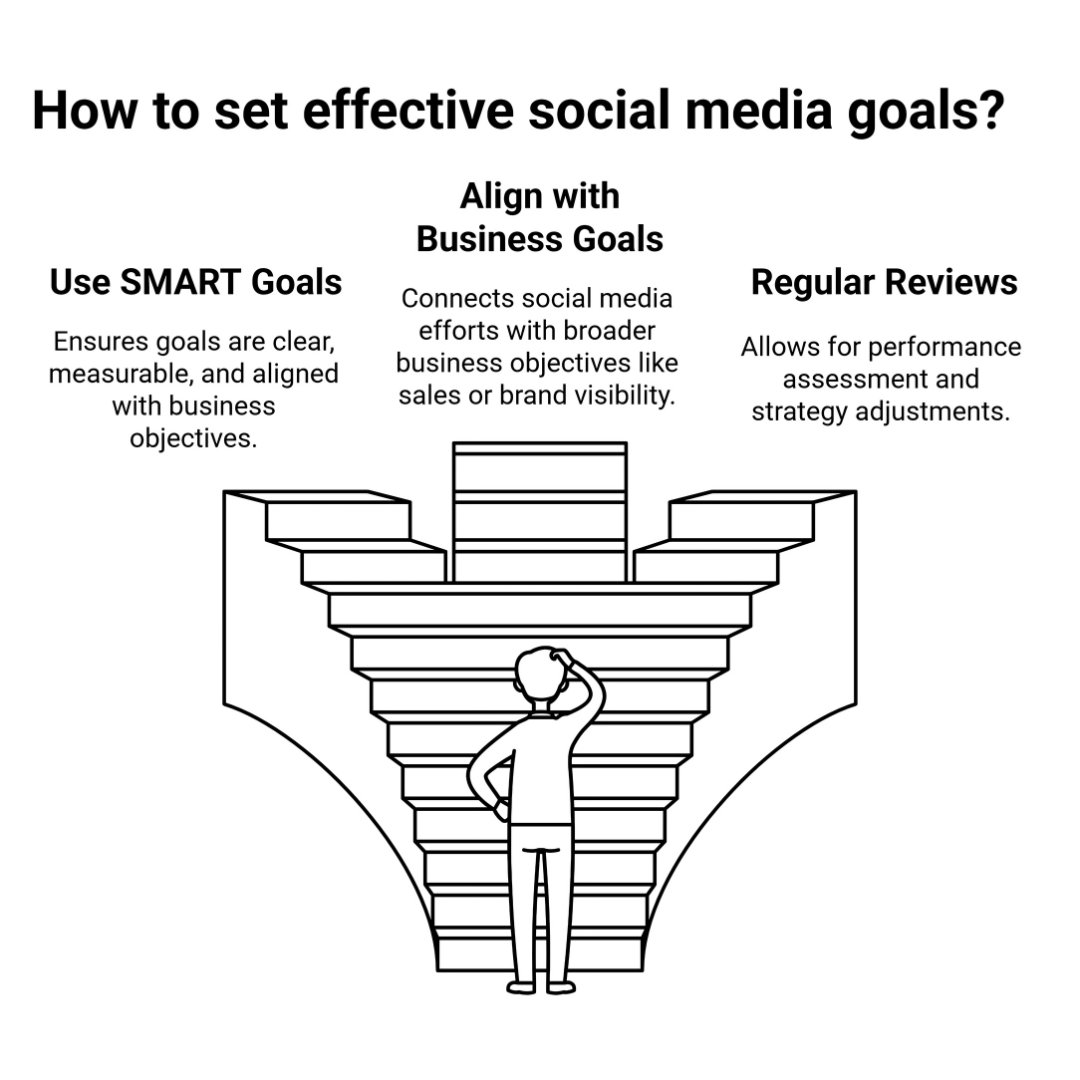 How To Set Effective Social Media Goals