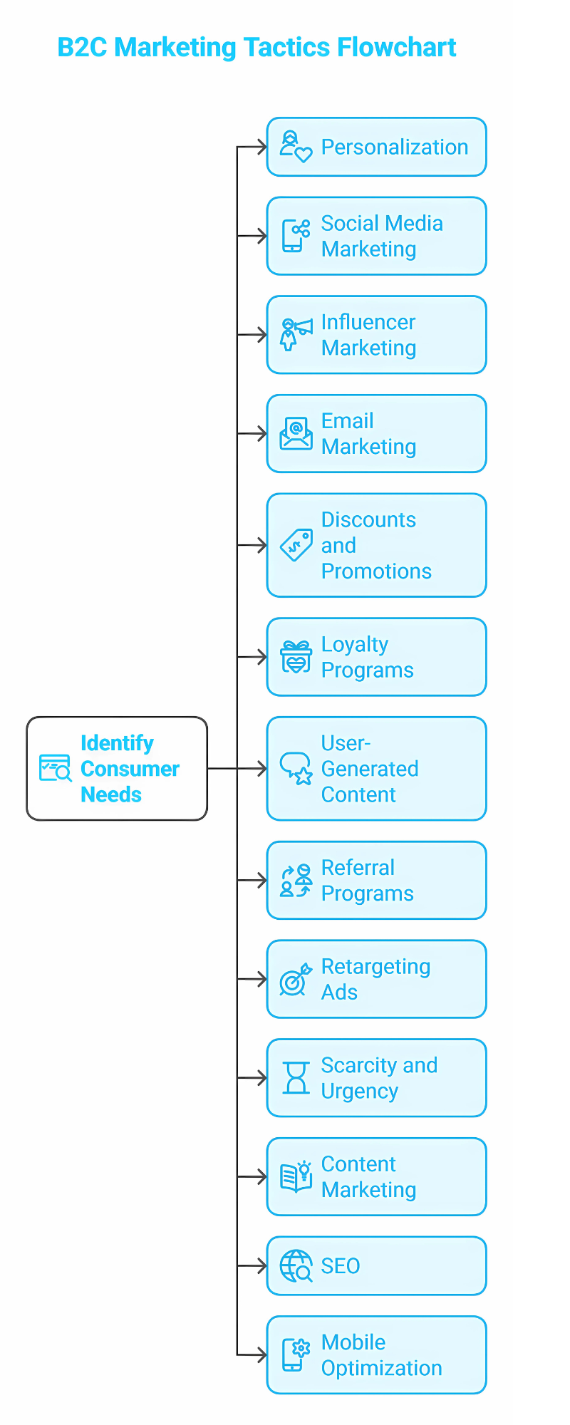 B2C Marketing Tactics