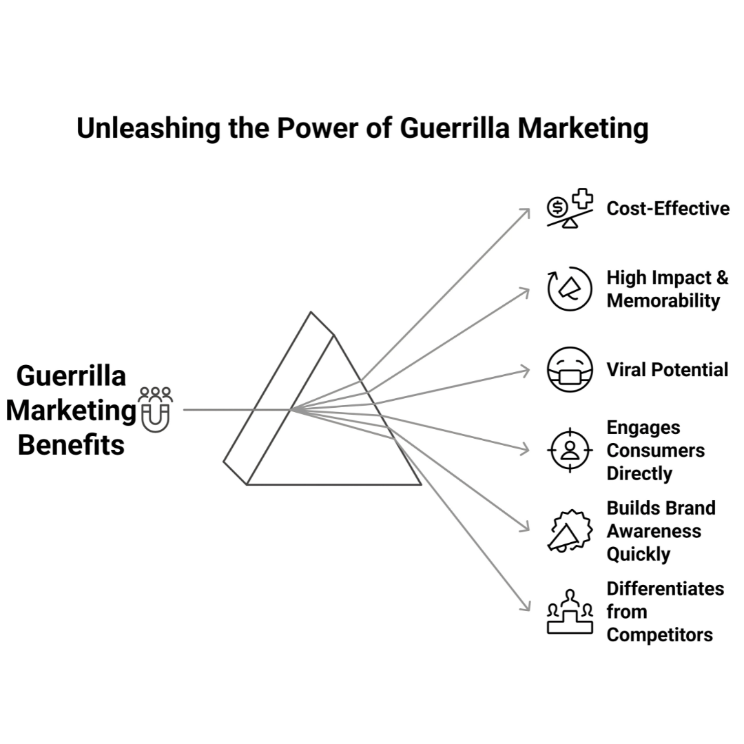 Benefits Of Guerrilla Marketing