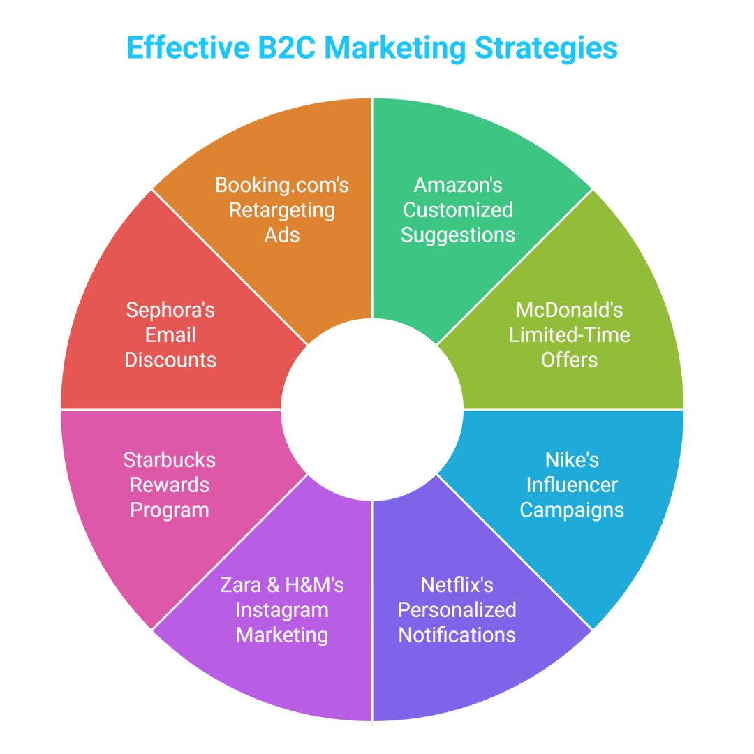 Examples Of B2C Marketing