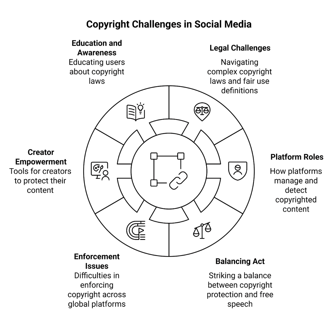 Copyright Challenges On Social Media